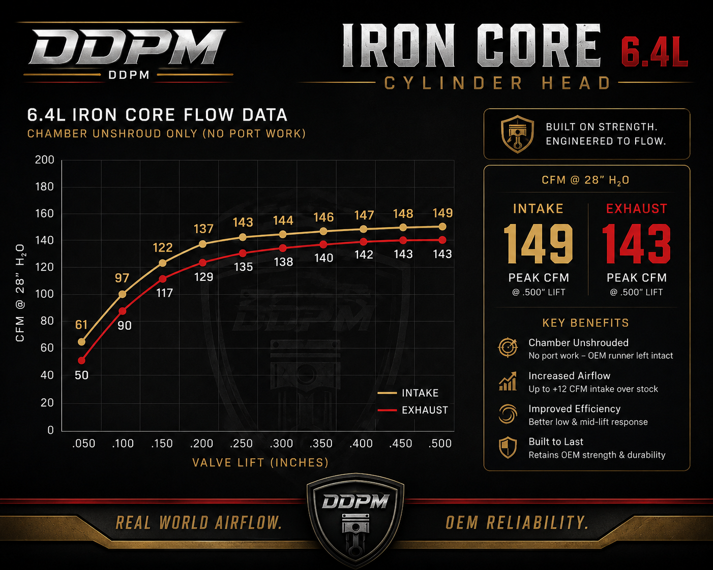 6.4 Power Stroke Iron Core™ Cylinder Heads