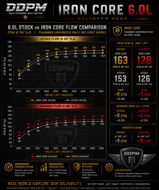 6.0 Power Stroke Iron Core™ Cylinder Heads