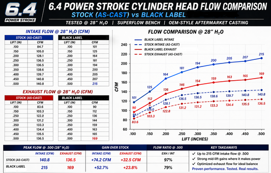 6.4 Power Stroke Black Label™ Stage 3 Cylinder Heads