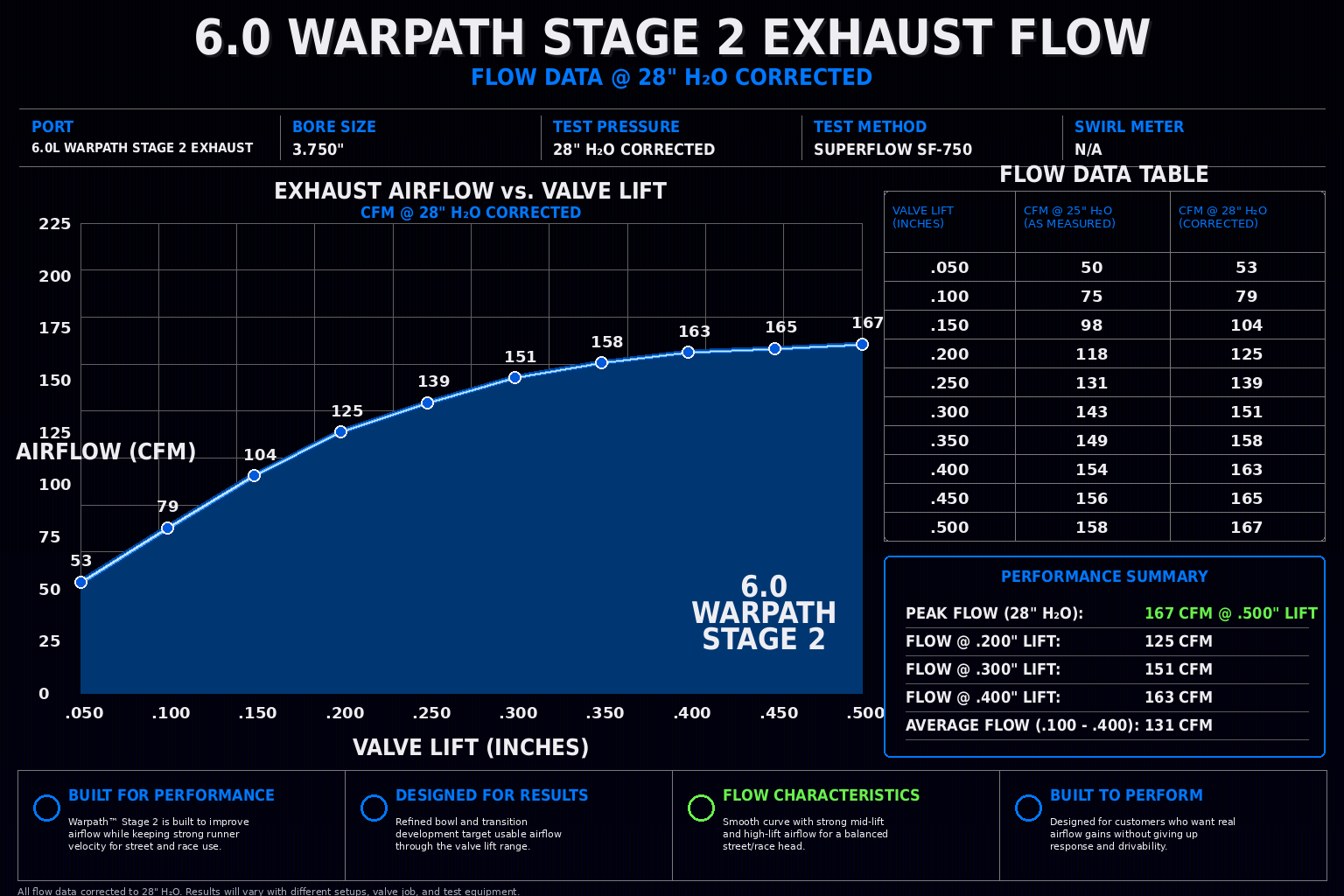 6.0 Power Stroke Warpath™ Stage 2 Cylinder Heads