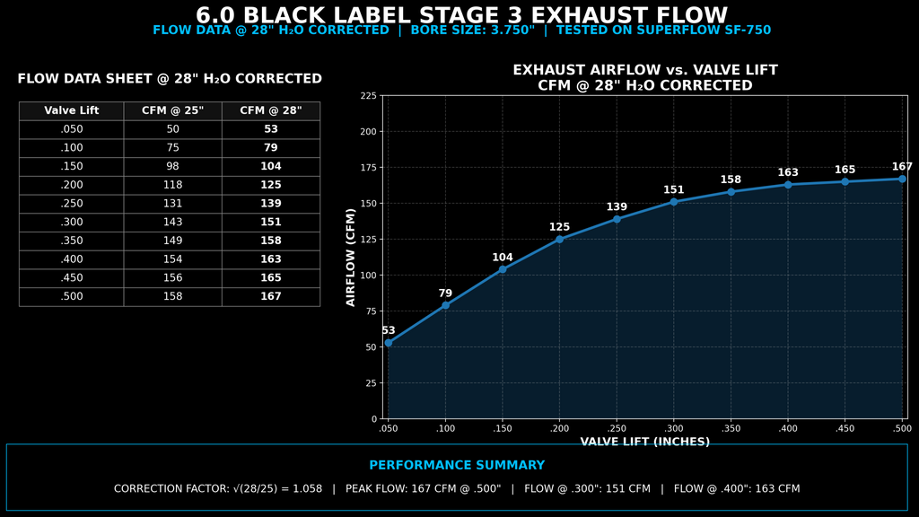 6.0 Power Stroke Black Label™ Stage 3 Cylinder Heads