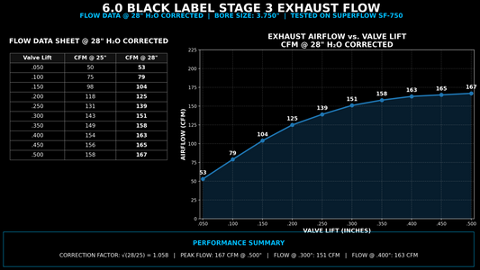 6.0 Power Stroke Black Label™ Stage 3 Cylinder Heads